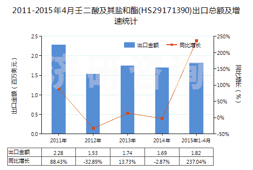 2011-2015年4月壬二酸及其鹽和酯(HS29171390)出口總額及增速統(tǒng)計(jì)